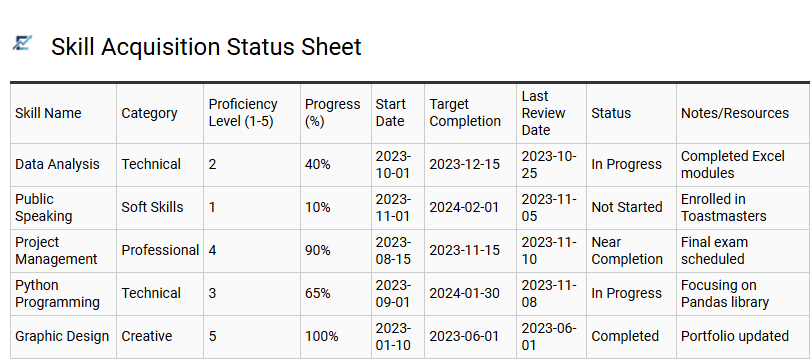 Skill Acquisition Status Sheet