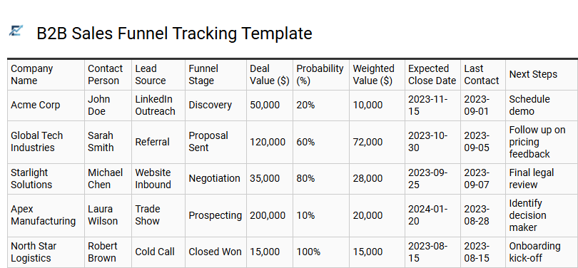 B2B Sales Funnel Tracking Template