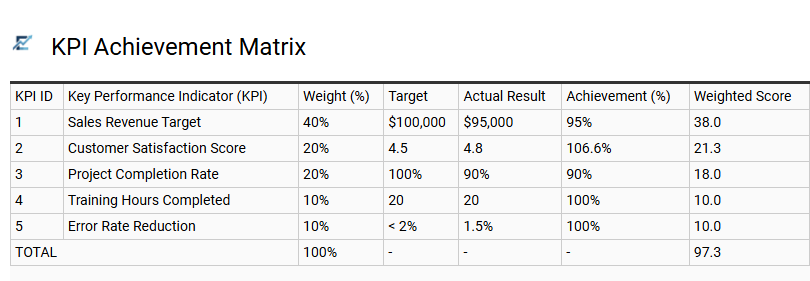 KPI Achievement Matrix