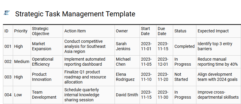 Strategic Task Management Template