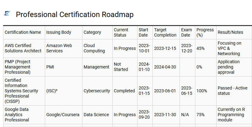 Professional Certification Roadmap