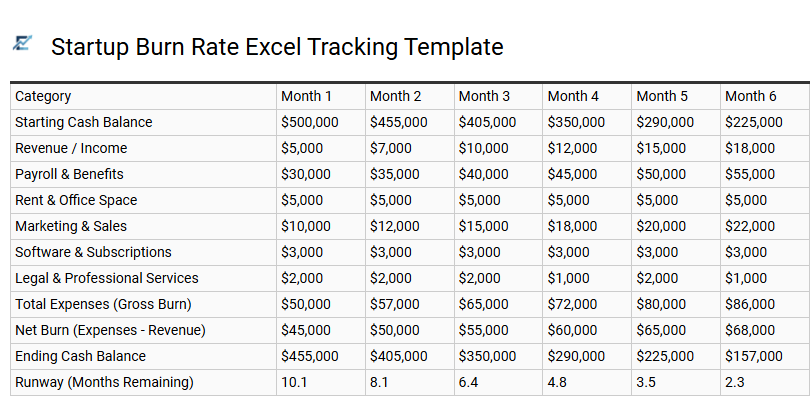 Startup Burn Rate Excel Tracking Template