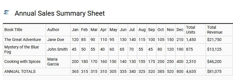 Annual Sales Summary Sheet